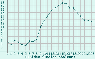 Courbe de l'humidex pour Blus (40)