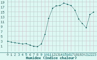 Courbe de l'humidex pour Bellefontaine (88)