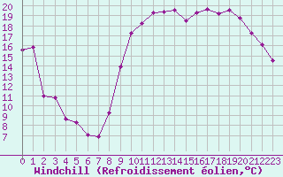 Courbe du refroidissement olien pour Le Touquet (62)