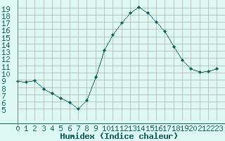 Courbe de l'humidex pour Le Luc (83)