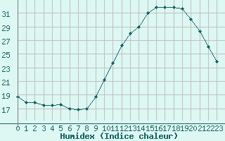 Courbe de l'humidex pour Sandillon (45)