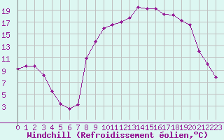 Courbe du refroidissement olien pour Formigures (66)