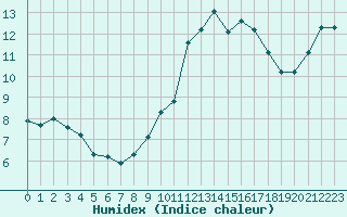 Courbe de l'humidex pour Gurande (44)