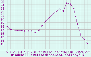 Courbe du refroidissement olien pour Mazres Le Massuet (09)