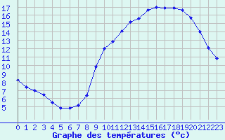 Courbe de tempratures pour Biache-Saint-Vaast (62)