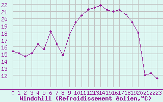 Courbe du refroidissement olien pour Solenzara - Base arienne (2B)