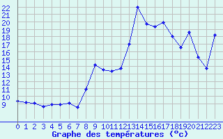 Courbe de tempratures pour Solenzara - Base arienne (2B)