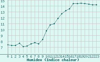 Courbe de l'humidex pour Corny-sur-Moselle (57)