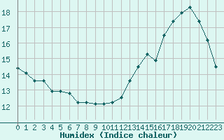 Courbe de l'humidex pour Cabestany (66)