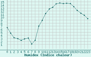 Courbe de l'humidex pour Cognac (16)