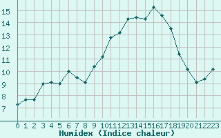 Courbe de l'humidex pour Neuville-de-Poitou (86)