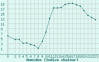 Courbe de l'humidex pour Almenches (61)