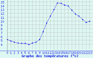 Courbe de tempratures pour Leign-les-Bois (86)