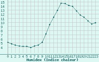 Courbe de l'humidex pour Leign-les-Bois (86)