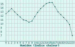 Courbe de l'humidex pour Isle-sur-la-Sorgue (84)