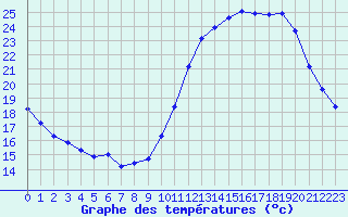 Courbe de tempratures pour Mirebeau (86)