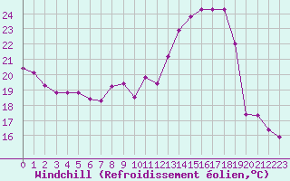 Courbe du refroidissement olien pour La Beaume (05)