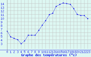 Courbe de tempratures pour Douzens (11)