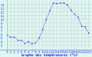 Courbe de tempratures pour Crest (26)