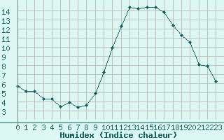 Courbe de l'humidex pour Crest (26)