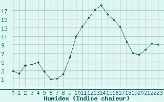 Courbe de l'humidex pour Bziers Cap d'Agde (34)