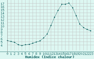 Courbe de l'humidex pour Potes / Torre del Infantado (Esp)