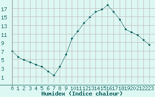 Courbe de l'humidex pour Taradeau (83)