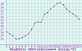 Courbe du refroidissement olien pour Sain-Bel (69)