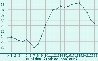 Courbe de l'humidex pour Sgur-le-Chteau (19)