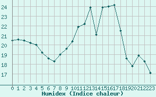 Courbe de l'humidex pour Luzinay (38)