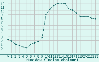 Courbe de l'humidex pour Bagnres-de-Luchon (31)