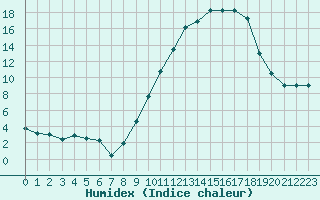 Courbe de l'humidex pour Mende - Chabrits (48)