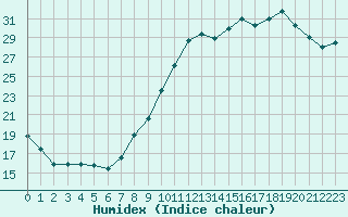 Courbe de l'humidex pour Creil (60)