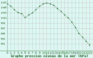 Courbe de la pression atmosphrique pour Lagny-sur-Marne (77)