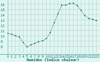 Courbe de l'humidex pour Saint-Philbert-sur-Risle (27)