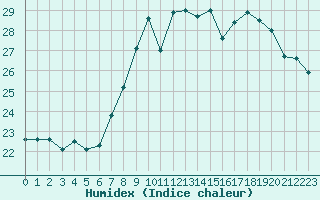 Courbe de l'humidex pour Cap Corse (2B)