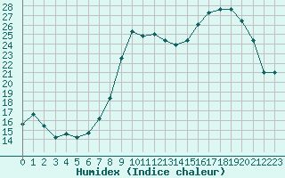 Courbe de l'humidex pour Ble / Mulhouse (68)