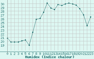 Courbe de l'humidex pour Cap Corse (2B)