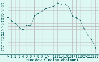 Courbe de l'humidex pour Strasbourg (67)