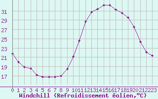 Courbe du refroidissement olien pour Triel-sur-Seine (78)