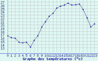 Courbe de tempratures pour Rodez (12)