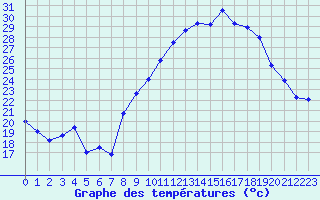 Courbe de tempratures pour Nmes - Garons (30)