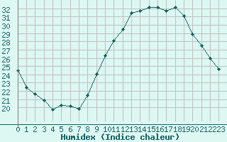 Courbe de l'humidex pour Istres (13)