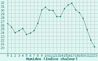 Courbe de l'humidex pour Colmar (68)