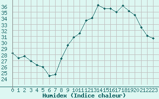 Courbe de l'humidex pour Lons-le-Saunier (39)