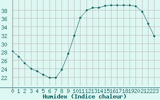 Courbe de l'humidex pour Lagny-sur-Marne (77)