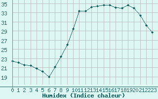 Courbe de l'humidex pour Bridel (Lu)