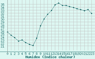 Courbe de l'humidex pour Ajaccio - Campo dell'Oro (2A)