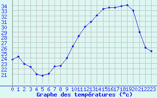 Courbe de tempratures pour Tours (37)