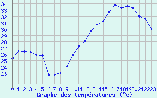 Courbe de tempratures pour Jan (Esp)